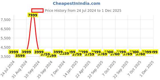 myntra.com Saral Home Unisex Grey-Melange Solid Anti-Skid Carpet saral home Price History Graph from 24 Jul 2024 to 30 Nov 2025