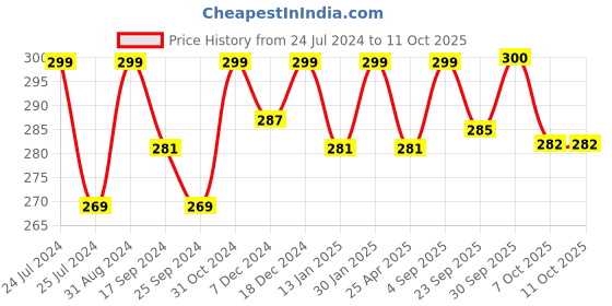 myntra.com Saral Home Unisex Multi Coloured Set Of 2 Bath Rugs saral home Price History Graph from 24 Jul 2024 to 11 Oct 2025