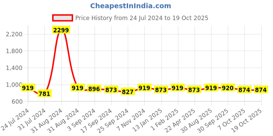 myntra.com Saral Home Unisex Red & Grey Striped Furry Soft Microfiber Anti-Skid Multipurpose Runner saral home Price History Graph from 24 Jul 2024 to 17 Oct 2025