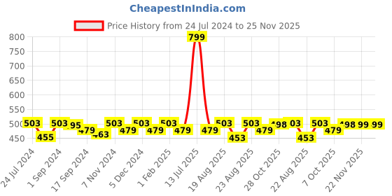 myntra.com Saral Home Unisex Turquoise Blue & White Geometric Floor Runner saral home Price History Graph from 24 Jul 2024 to 24 Nov 2025
