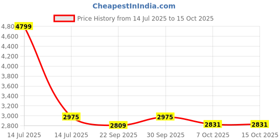 myntra.com Saral Home White Abstract Textured Anti-Skid Microfiber Shaggy Carpet saral home Price History Graph from 14 Jul 2025 to 14 Oct 2025