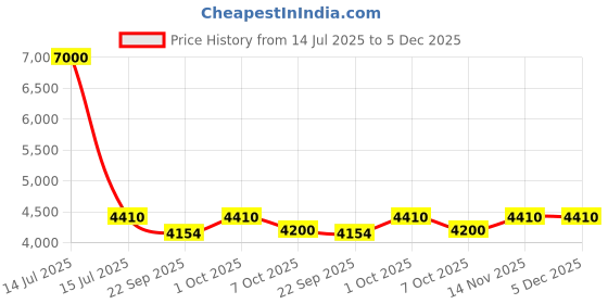 myntra.com Saral Home White Abstract Textured Anti-Skid Microfiber Shaggy Carpet saral home Price History Graph from 14 Jul 2025 to 4 Dec 2025