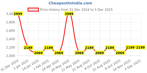 myntra.com Saral Home White & Beige Geometric 400 GSM Double Bed Quilt saral home Price History Graph from 31 Dec 2024 to 5 Dec 2025
