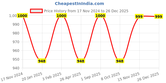myntra.com Saral Home White & Beige Geometric Room Darkening Long Door Curtain saral home Price History Graph from 17 Nov 2024 to 25 Dec 2025