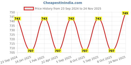 myntra.com Saral Home White & Beige Set of 3 Floral Square Cushion Covers saral home Price History Graph from 23 Sep 2024 to 24 Nov 2025