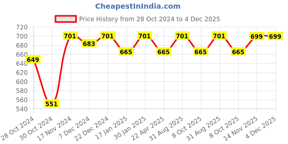 myntra.com Saral Home White & Cream-Coloured Geometric Room Darkening Window Curtain saral home Price History Graph from 28 Oct 2024 to 4 Dec 2025