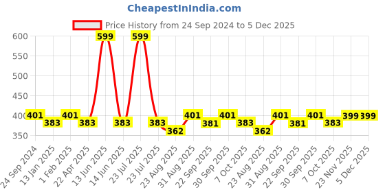 myntra.com Saral Home White & Grey Printed Anti-Skid Bath Rugs saral home Price History Graph from 24 Sep 2024 to 5 Dec 2025