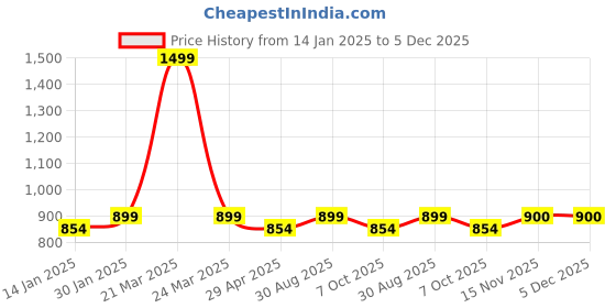 myntra.com Saral Home White & Grey Striped 210 TC Queen Bedsheet with 2 Pillow Covers saral home Price History Graph from 14 Jan 2025 to 5 Dec 2025