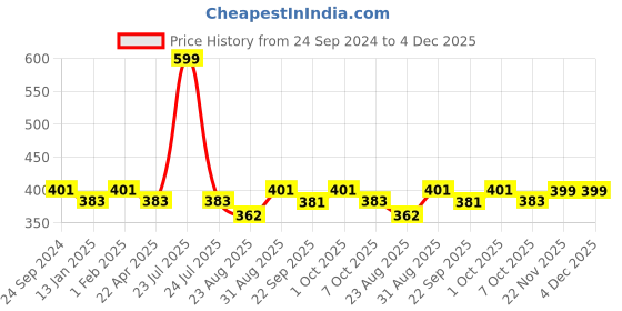 myntra.com Saral Home White & Yellow Printed Anti-Skid Bathmats saral home Price History Graph from 24 Sep 2024 to 4 Dec 2025