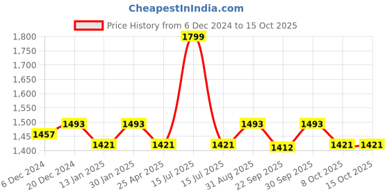 myntra.com Saral Home White Geometric 400 TC King Bedsheet with 2 Pillow Covers saral home Price History Graph from 6 Dec 2024 to 14 Oct 2025
