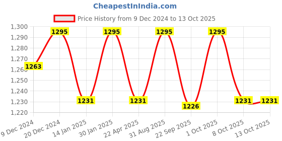 myntra.com Saral Home White Geometric 400 TC Queen Bedsheet with 2 Pillow Covers saral home Price History Graph from 9 Dec 2024 to 13 Oct 2025