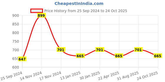 myntra.com Saral Home White Geometric Room Darkening Window Curtain saral home Price History Graph from 25 Sep 2024 to 24 Oct 2025