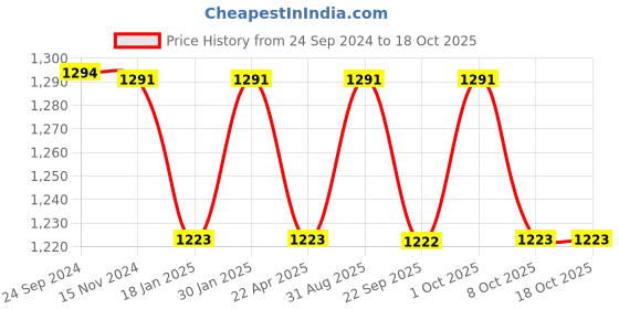 myntra.com Saral Home White Set of 2 Geometric Room Darkening Window Curtain saral home Price History Graph from 24 Sep 2024 to 18 Oct 2025