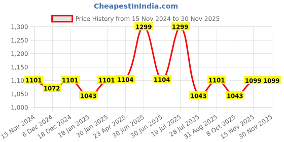 myntra.com Saral Home White Set of 2 Room Darkening Window Curtain saral home Price History Graph from 15 Nov 2024 to 29 Nov 2025