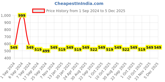 myntra.com Saral Home WOW Blue & Beige 2 Pieces Striped 650 GSM Microfiber Antiskid Bath Mat- saral home Price History Graph from 1 Sep 2024 to 5 Dec 2025