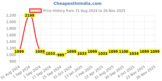 myntra.com Saral Home YANO Brown Textured Anti Skid Rectangle Floor Runner saral home Price History Graph from 31 Aug 2024 to 25 Nov 2025