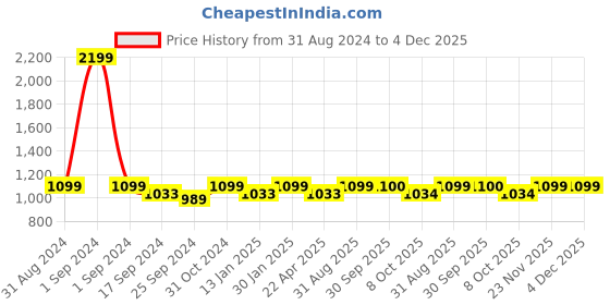myntra.com Saral Home YANO Gold Toned Textured Anti Skid Rectangle Floor Runner saral home Price History Graph from 31 Aug 2024 to 4 Dec 2025