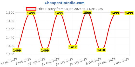 myntra.com Saral Home Yellow & Beige 160 TC King Bedsheet with 2 Pillow Covers saral home Price History Graph from 14 Jan 2025 to 30 Nov 2025