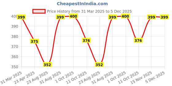 myntra.com Saral Home Yellow & Beige 4 Pieces Geometric Cotton Rectangle Table Placemats saral home Price History Graph from 31 Mar 2025 to 5 Dec 2025
