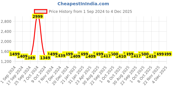 myntra.com Saral Home Yellow & Beige Geometric Printed 160 TC Queen Bedsheet With 2 Pillow Covers saral home Price History Graph from 1 Sep 2024 to 4 Dec 2025