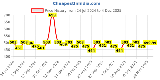 myntra.com Saral Home Yellow & Beige Printed Car-Shaped Microfiber Anti-Skid Floor Mat saral home Price History Graph from 24 Jul 2024 to 4 Dec 2025