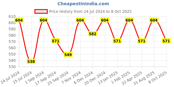 myntra.com Saral Home Yellow & Blue Rainbow Print Soft Microfiber Mutipurpose D-Shape Mat saral home Price History Graph from 24 Jul 2024 to 8 Oct 2025