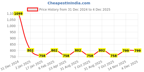 myntra.com Saral Home Yellow & Green Peppa Pig 180 TC Cotton Single Bedsheet with 1 Pillow Cover saral home Price History Graph from 31 Dec 2024 to 4 Dec 2025
