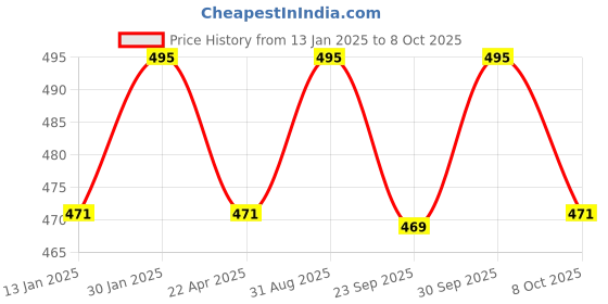 myntra.com Saral Home Yellow & Grey Striped Rectangular Runner saral home Price History Graph from 13 Jan 2025 to 8 Oct 2025