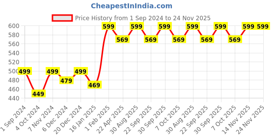 myntra.com Saral Home Yellow & Off-White Geometric Pure Cotton Floor Runner saral home Price History Graph from 1 Sep 2024 to 24 Nov 2025