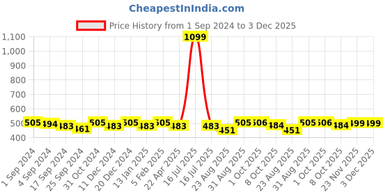 myntra.com Saral Home Yellow & White 2 Pcs Ethnic Motifs Square Cushion Covers saral home Price History Graph from 1 Sep 2024 to 2 Dec 2025
