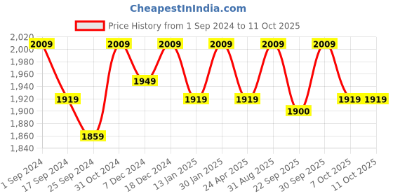 myntra.com Saral Home Yellow & White Cotton Multiuse Handwoven Floor Mats & Dhurries saral home Price History Graph from 1 Sep 2024 to 11 Oct 2025