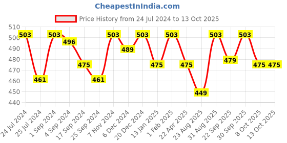 myntra.com Saral Home Yellow & White Ethnic Motifs Floor Runner saral home Price History Graph from 24 Jul 2024 to 13 Oct 2025
