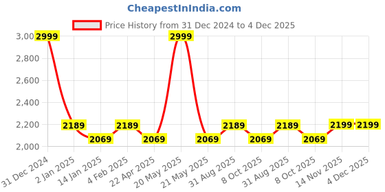myntra.com Saral Home Yellow & White Geometric 400 GSM Double Bed Quilt saral home Price History Graph from 31 Dec 2024 to 4 Dec 2025
