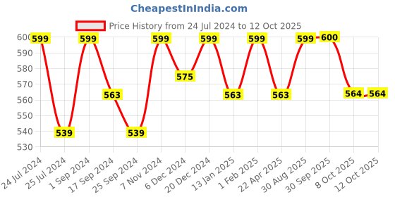myntra.com Saral Home Yellow & White Geometric Floor Mat saral home Price History Graph from 24 Jul 2024 to 11 Oct 2025