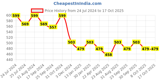 myntra.com Saral Home Yellow & White Printed Anti-Skid Bath Mat & Contour Set saral home Price History Graph from 24 Jul 2024 to 17 Oct 2025