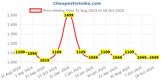 myntra.com Saral Home Yellow & White Printed Cotton Table Linen Set saral home Price History Graph from 31 Aug 2024 to 17 Oct 2025