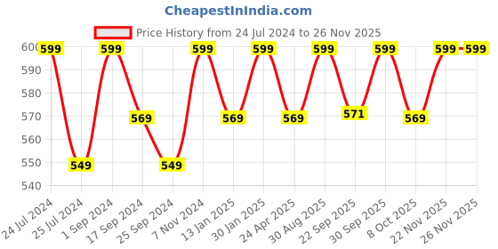 myntra.com Saral Home Yellow & White Self Design Cotton Floor Rug saral home Price History Graph from 24 Jul 2024 to 24 Nov 2025