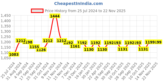 myntra.com Saral Home Yellow & White Set of 2 Geometric Black Out Door Curtain saral home Price History Graph from 25 Jul 2024 to 22 Nov 2025