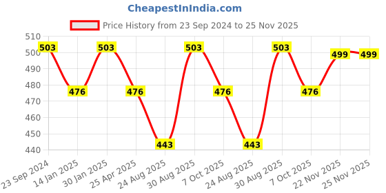 myntra.com Saral Home Yellow & White Set of 2 Geometric Square Cushion Covers saral home Price History Graph from 23 Sep 2024 to 22 Nov 2025