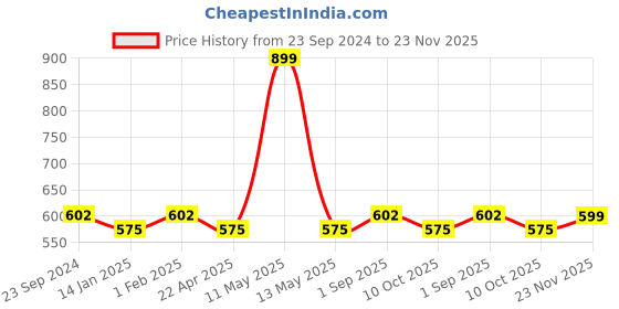 myntra.com Saral Home Yellow & White Set of 2 Geometric Square Cushion Covers saral home Price History Graph from 23 Sep 2024 to 23 Nov 2025