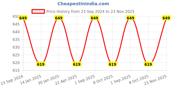 myntra.com Saral Home Yellow & White Set of 3 Geometric Square Cushion Covers saral home Price History Graph from 23 Sep 2024 to 23 Nov 2025