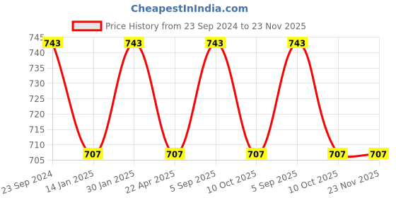 myntra.com Saral Home Yellow & White Set of 3 Geometric Square Cushion Covers saral home Price History Graph from 23 Sep 2024 to 23 Nov 2025
