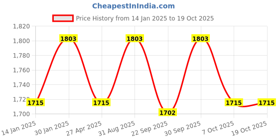 myntra.com Saral Home Yellow & White Striped 210 TC King Bedsheet with 2 Pillow Covers saral home Price History Graph from 14 Jan 2025 to 18 Oct 2025