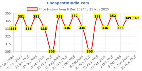 myntra.com Saral Home Yellow AntiSlip Floor Mats & Dhurries saral home Price History Graph from 6 Dec 2024 to 24 Nov 2025