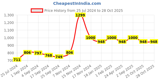 myntra.com Saral Home Yellow Black Out Long Door Curtain saral home Price History Graph from 25 Jul 2024 to 28 Oct 2025
