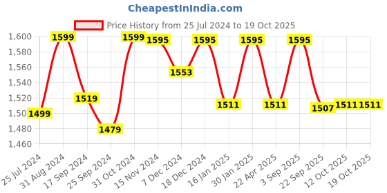 myntra.com Saral Home Yellow Set of 2 Black Out Long Door Curtain saral home Price History Graph from 25 Jul 2024 to 18 Oct 2025