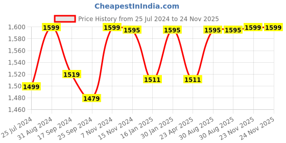 myntra.com Saral Home Yellow Set of 2 Black Out Long Door Curtain saral home Price History Graph from 25 Jul 2024 to 24 Nov 2025