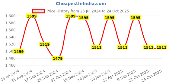myntra.com Saral Home Yellow Set of 2 Geometric Black Out Long Door Curtain saral home Price History Graph from 25 Jul 2024 to 21 Oct 2025