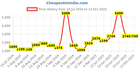 myntra.com Saranee Leheriya Printed Leheriya Saree saranee Price History Graph from 24 Jul 2024 to 13 Oct 2025
