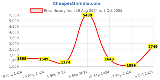 myntra.com Saranee Printed Leheriya Saree saranee Price History Graph from 19 Aug 2024 to 8 Oct 2025